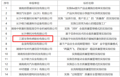 喜报！三诺生物获评“2023年湖南省制造业质量标杆”